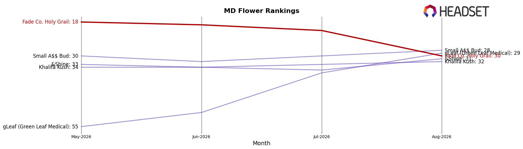 Fade Co. Holy Grail market ranking for MD Flower