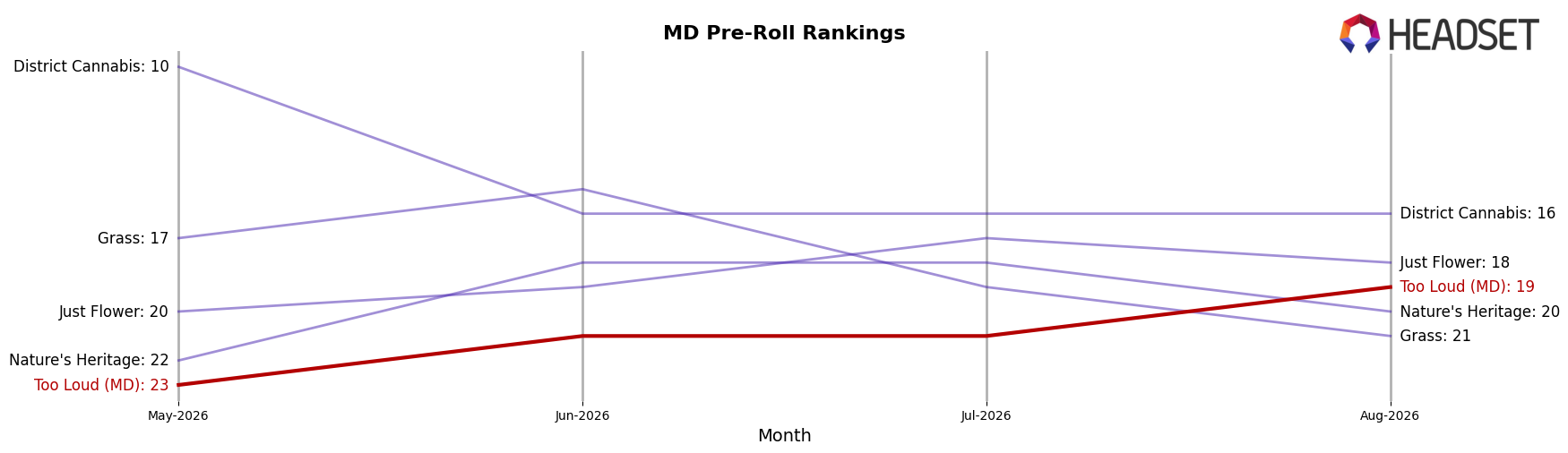 Too Loud (MD) market ranking for MD Pre-Roll