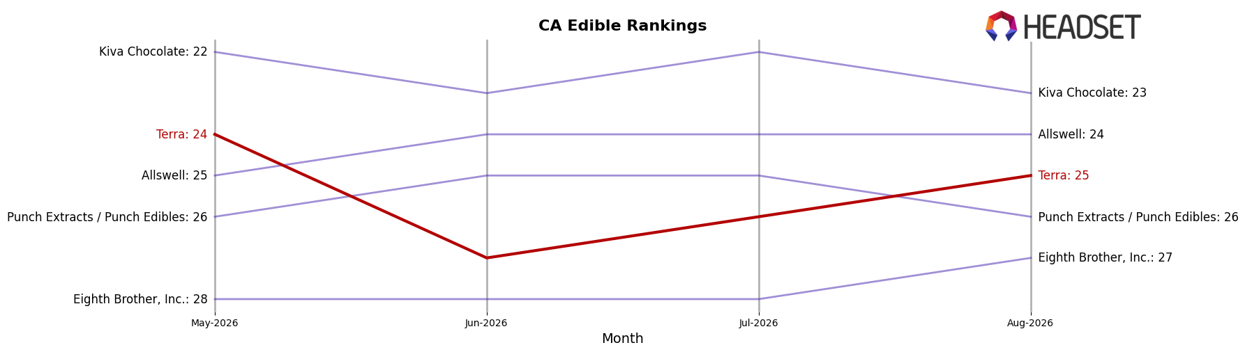 Terra market ranking for CA Edible