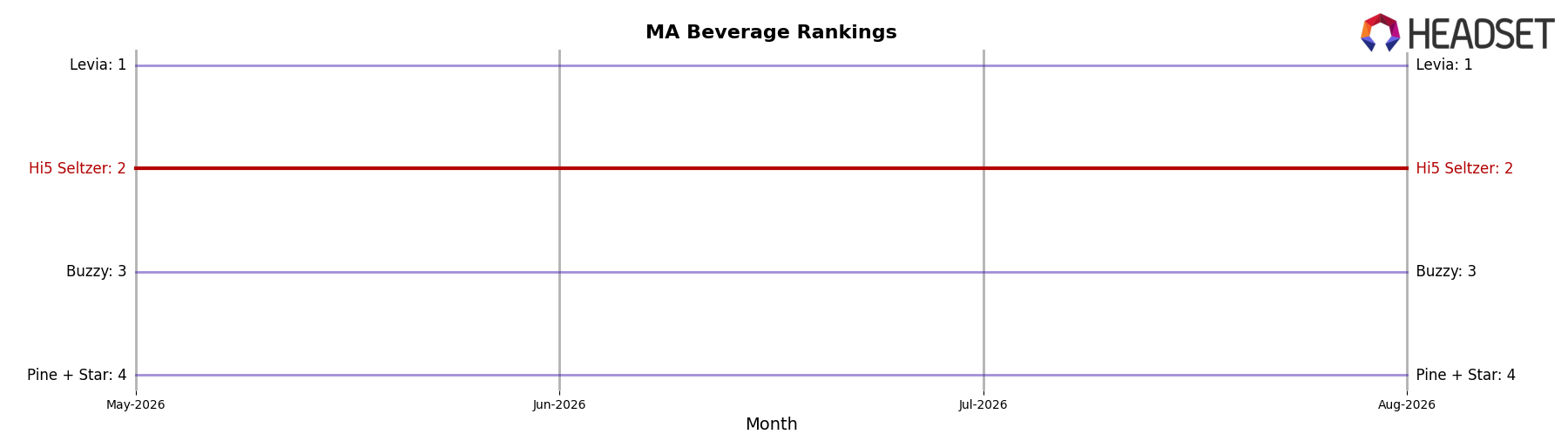 Hi5 Seltzer market ranking for MA Beverage