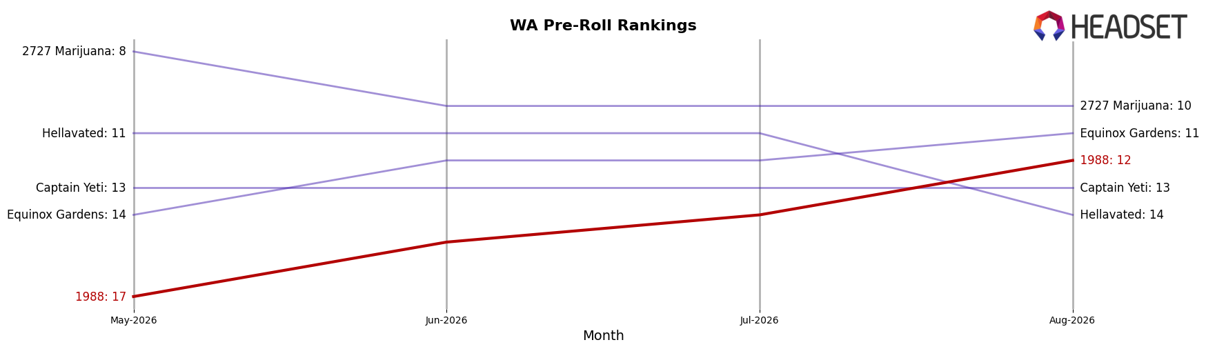 1988 market ranking for WA Pre-Roll