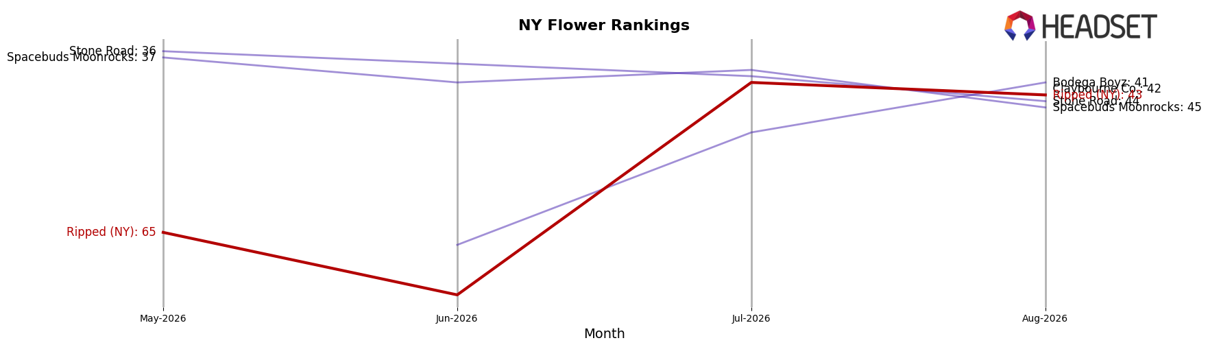 Ripped (NY) market ranking for NY Flower