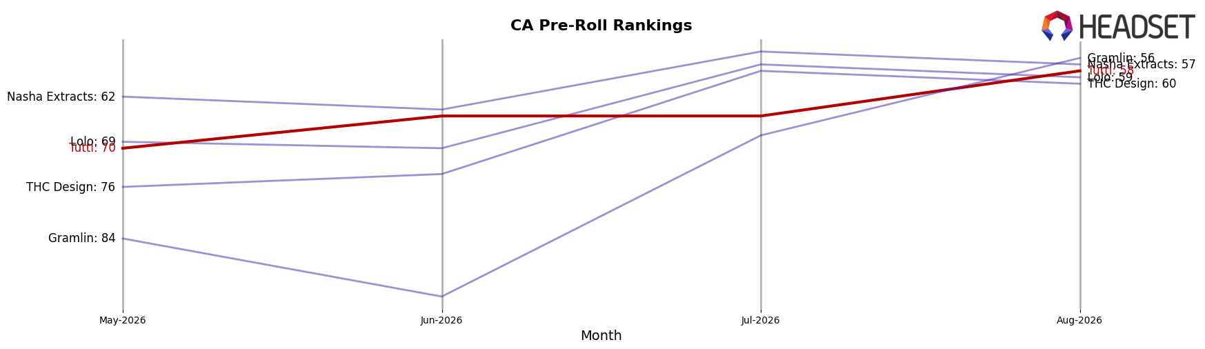 Tutti market ranking for CA Pre-Roll