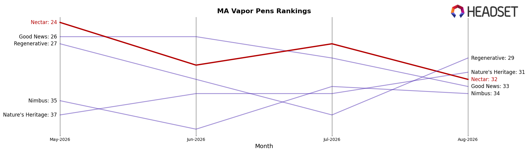 Nectar market ranking for MA Vapor Pens