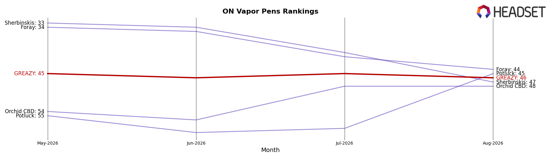 GREAZY market ranking for ON Vapor Pens