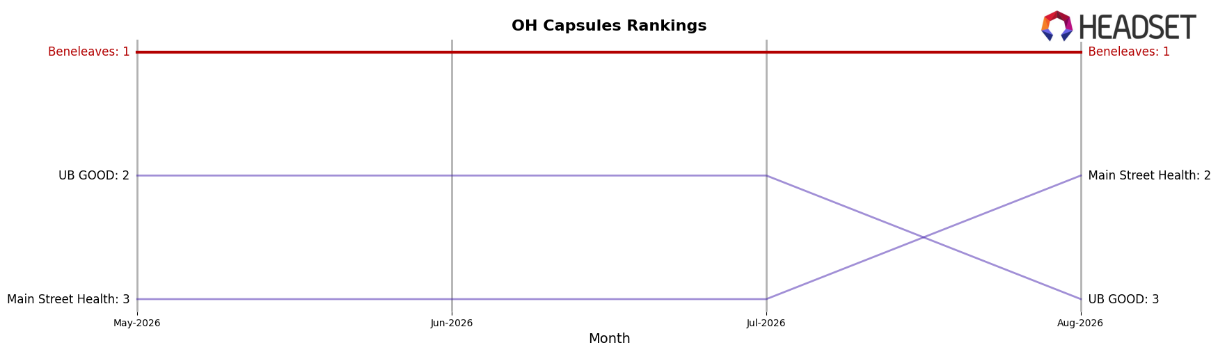 Beneleaves market ranking for OH Capsules