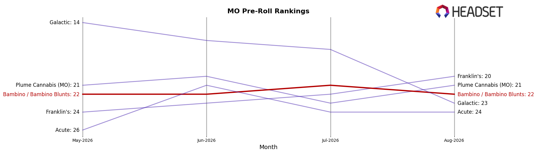 Bambino / Bambino Blunts market ranking for MO Pre-Roll