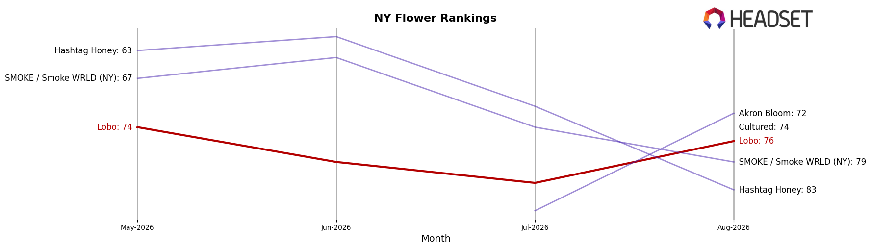 Lobo market ranking for NY Flower