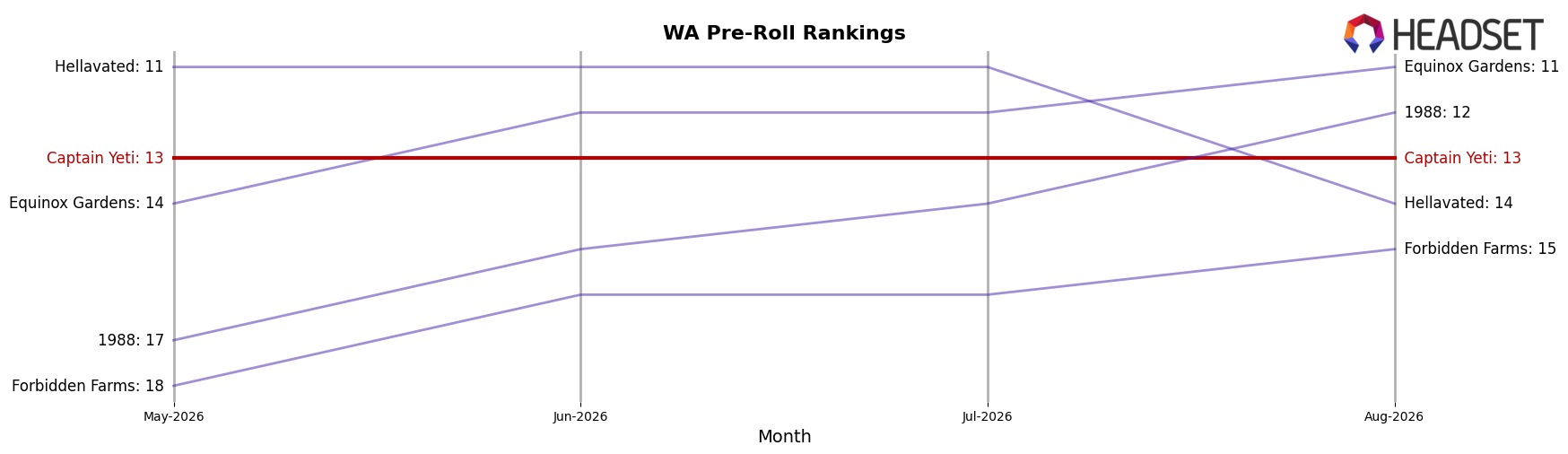Captain Yeti market ranking for WA Pre-Roll