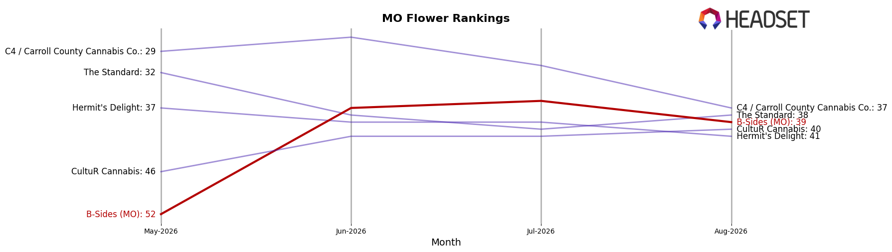 B-Sides (MO) market ranking for MO Flower