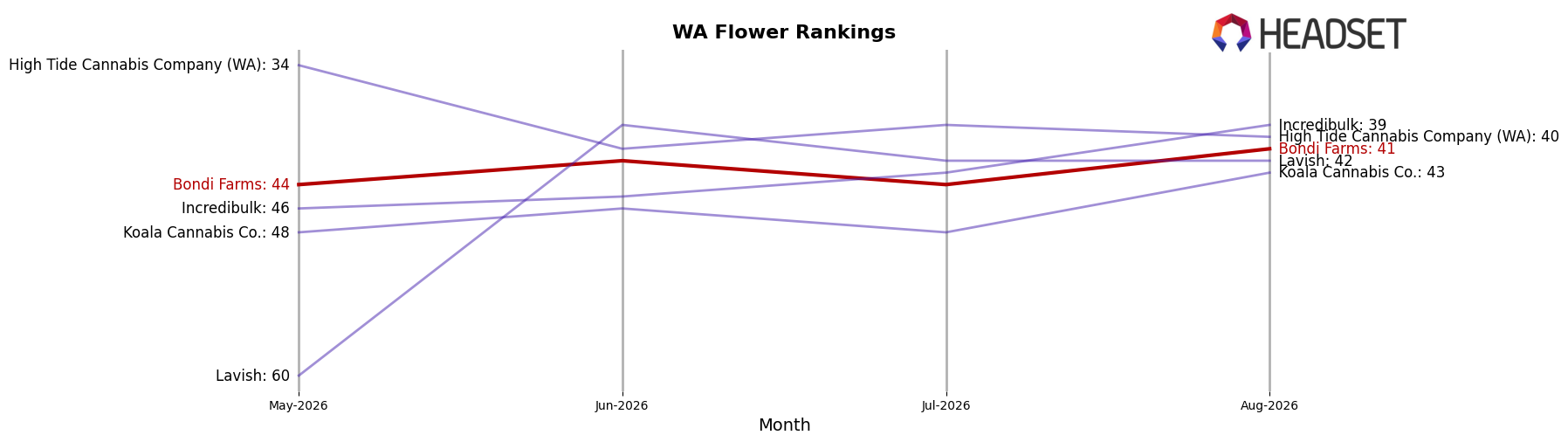 Bondi Farms market ranking for WA Flower