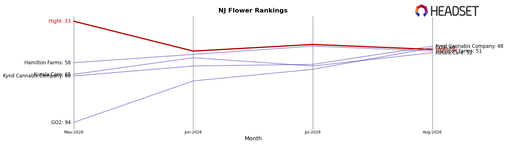 Hight market ranking for NJ Flower