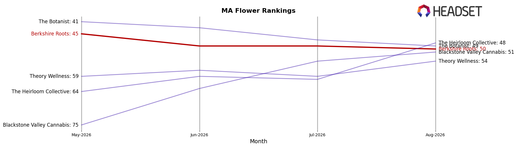 Berkshire Roots market ranking for MA Flower