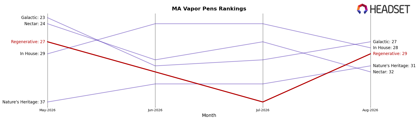 Regenerative market ranking for MA Vapor Pens