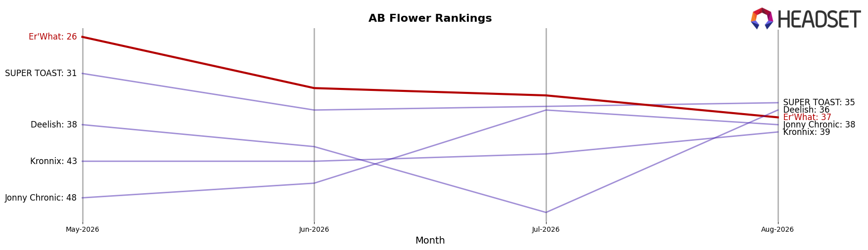 Er'What market ranking for AB Flower