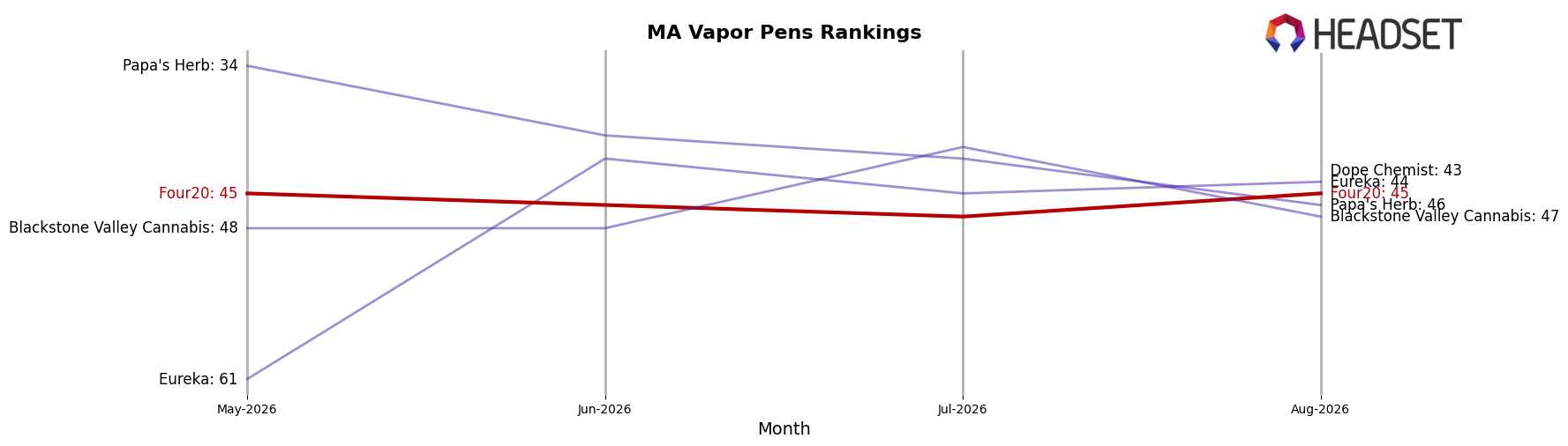 Four20 market ranking for MA Vapor Pens
