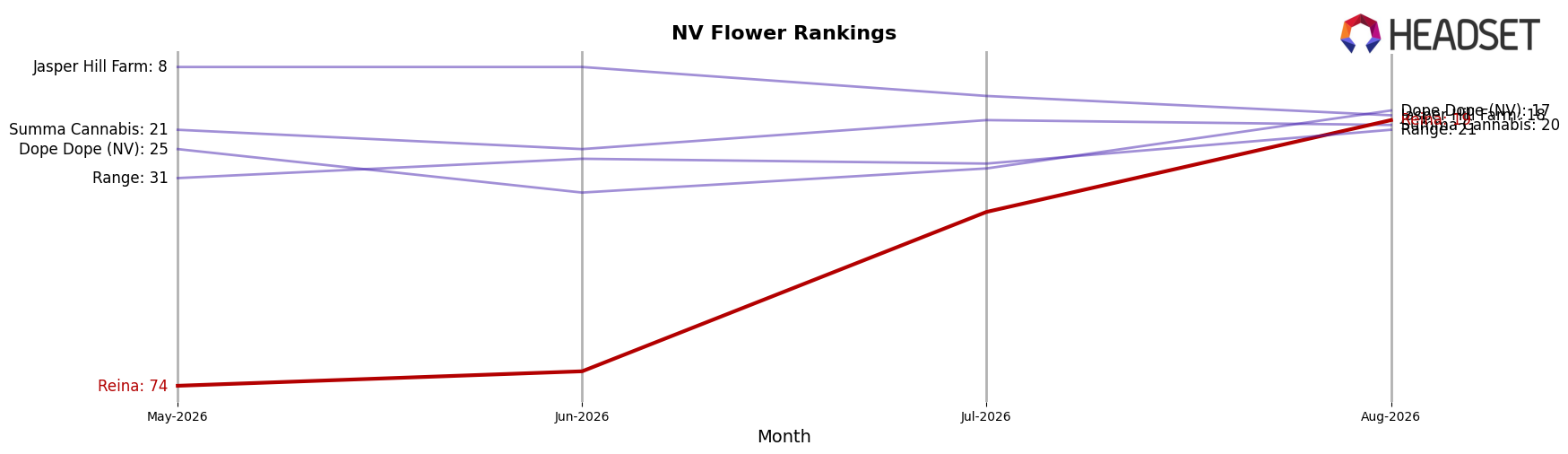Reina market ranking for NV Flower
