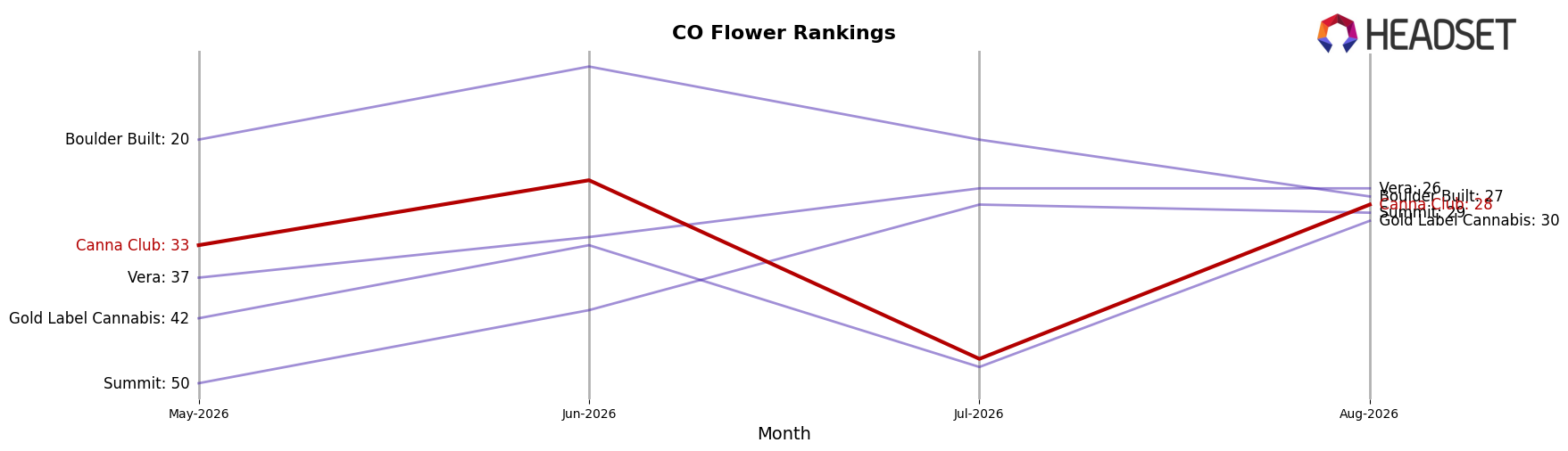 Canna Club market ranking for CO Flower
