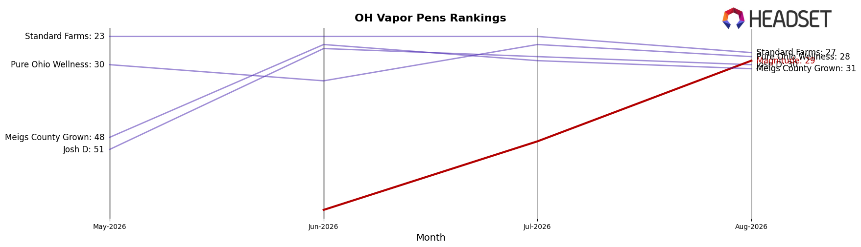 Magnitude market ranking for OH Vapor Pens