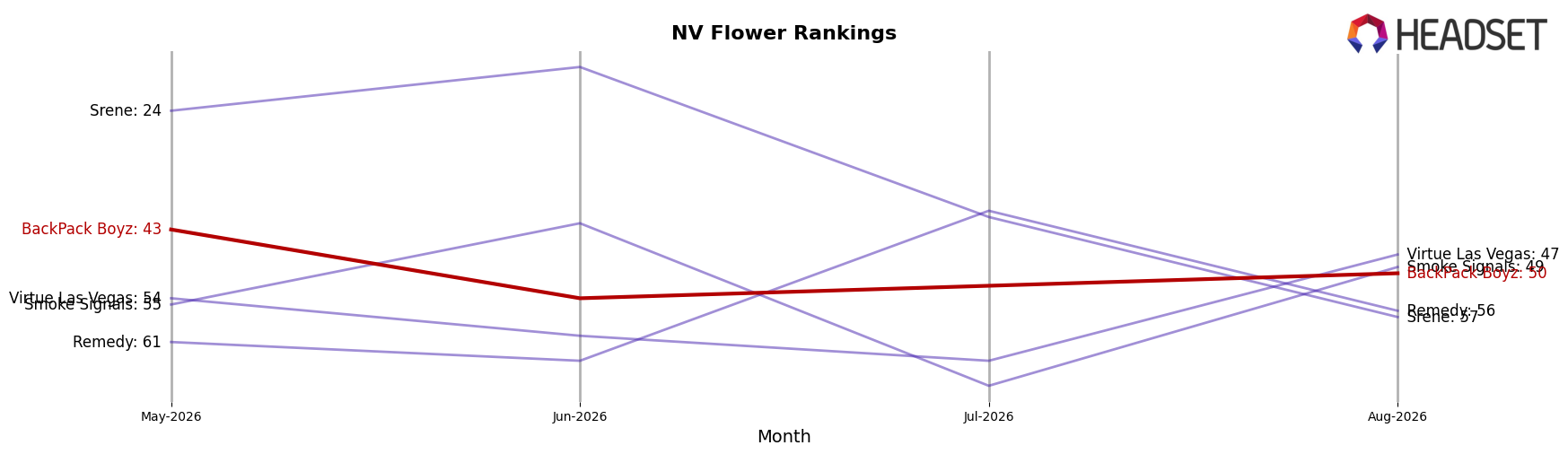 BackPack Boyz market ranking for NV Flower