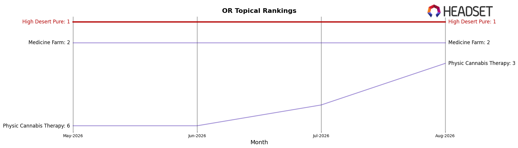 High Desert Pure market ranking for OR Topical