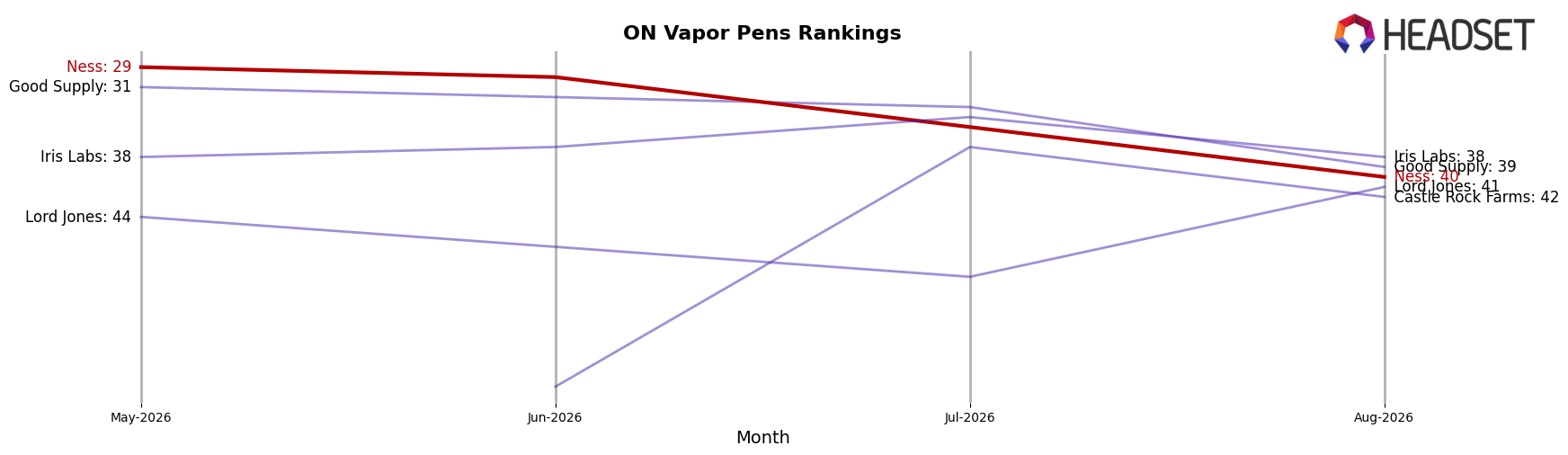Ness market ranking for ON Vapor Pens