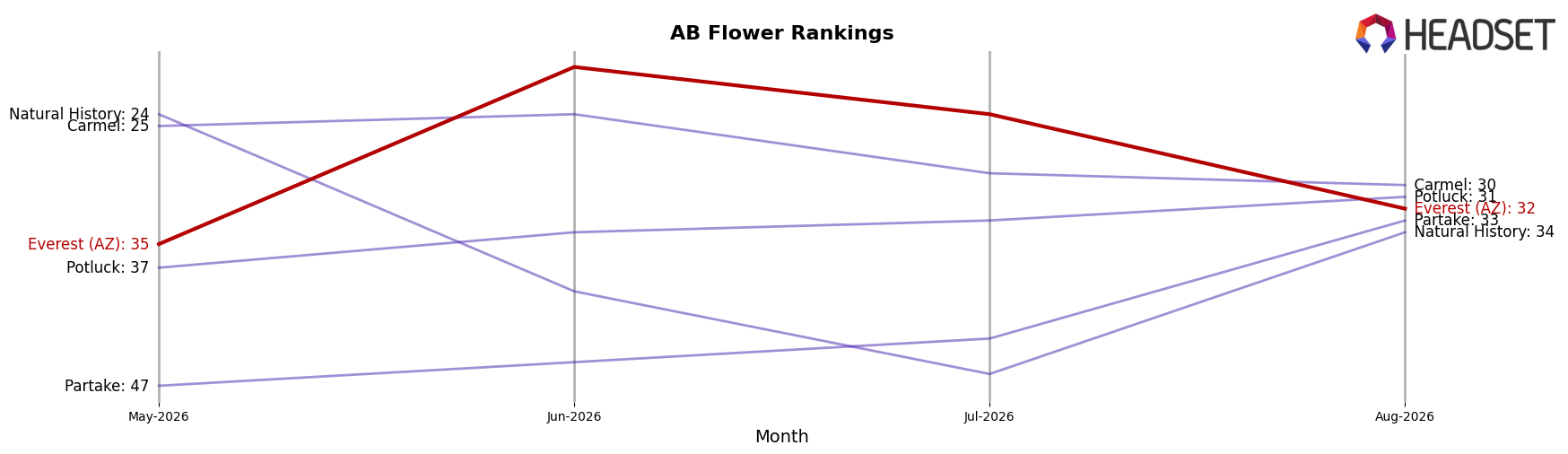 Everest (AZ) market ranking for AB Flower