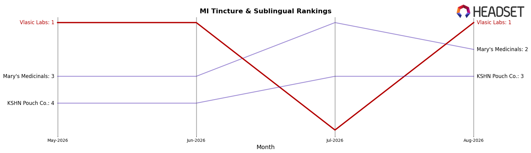 Vlasic Labs market ranking for MI Tincture & Sublingual
