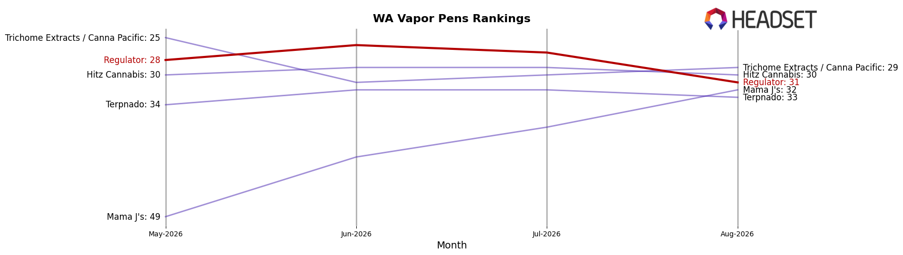 Regulator market ranking for WA Vapor Pens