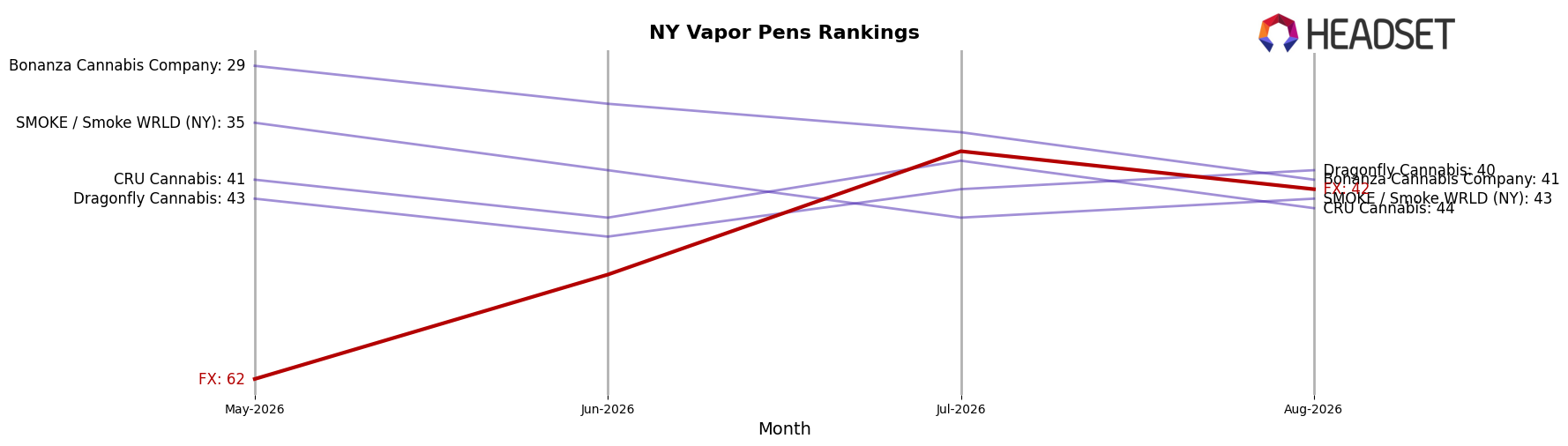 FX market ranking for NY Vapor Pens
