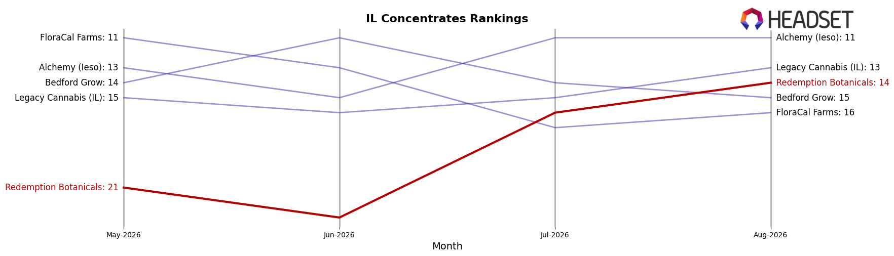Redemption Botanicals market ranking for IL Concentrates