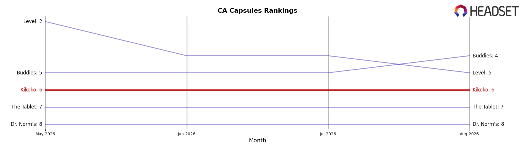 Kikoko market ranking for CA Capsules