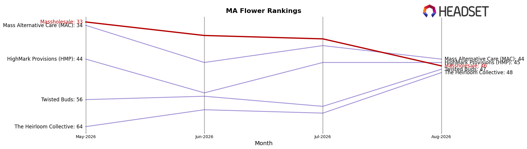 Massholesale market ranking for MA Flower