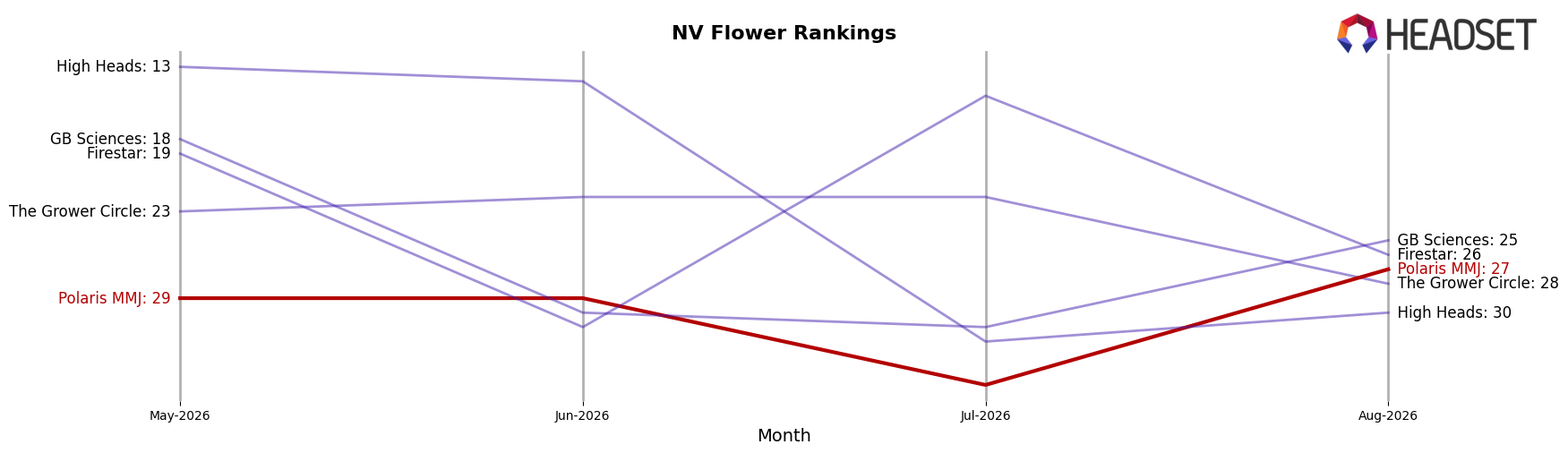 Polaris MMJ market ranking for NV Flower