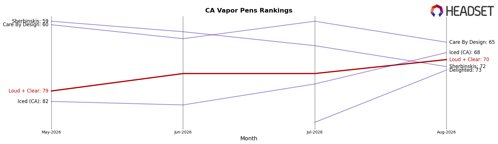 Loud + Clear market ranking for CA Vapor Pens