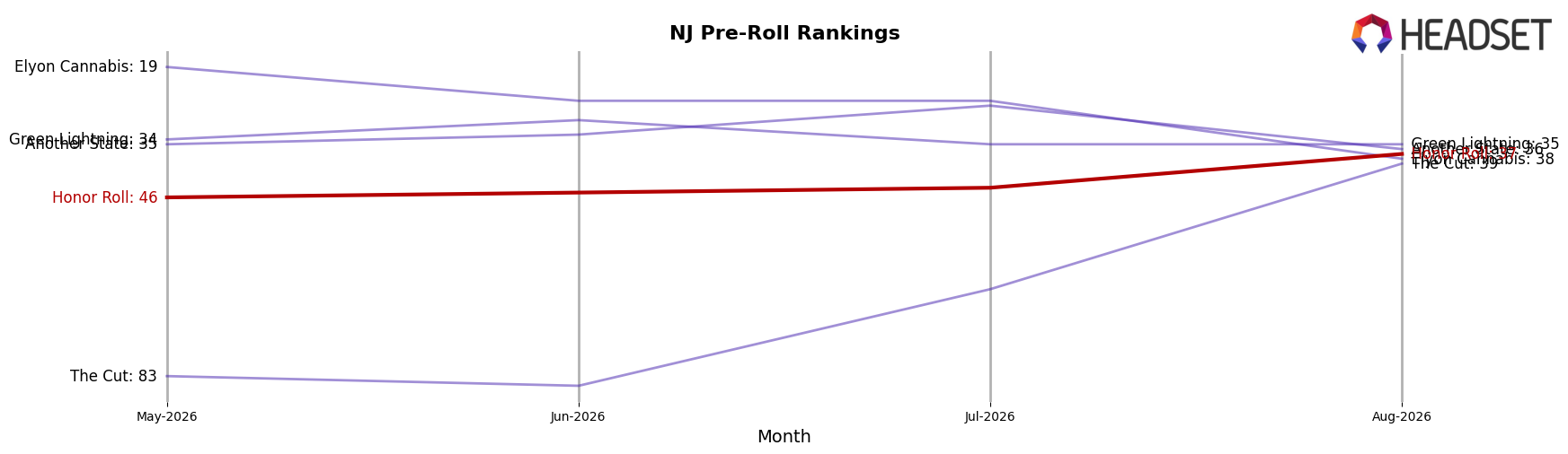Honor Roll market ranking for NJ Pre-Roll