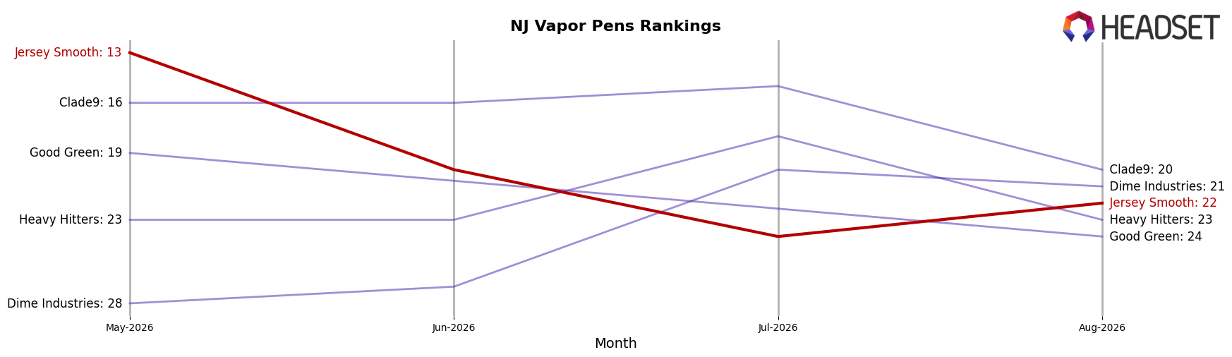 Jersey Smooth market ranking for NJ Vapor Pens