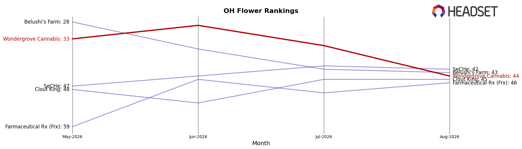 Wondergrove Cannabis market ranking for OH Flower