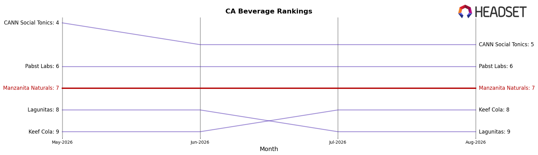 Manzanita Naturals market ranking for CA Beverage