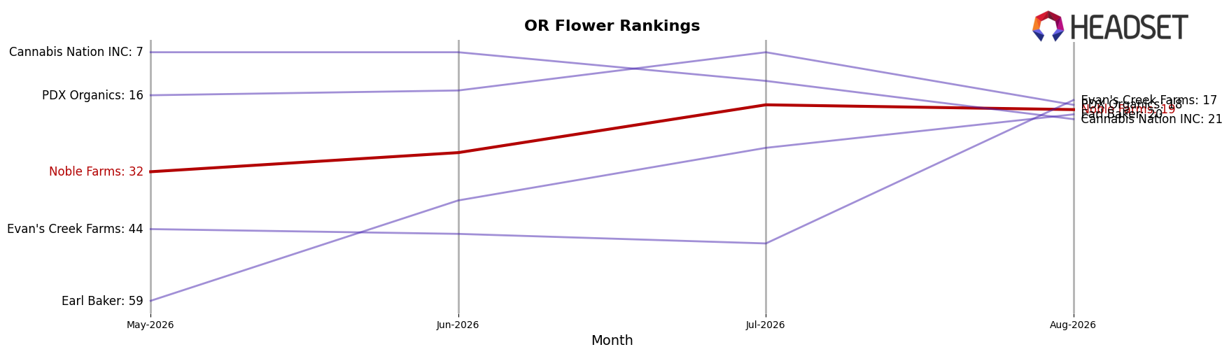 Noble Farms market ranking for OR Flower