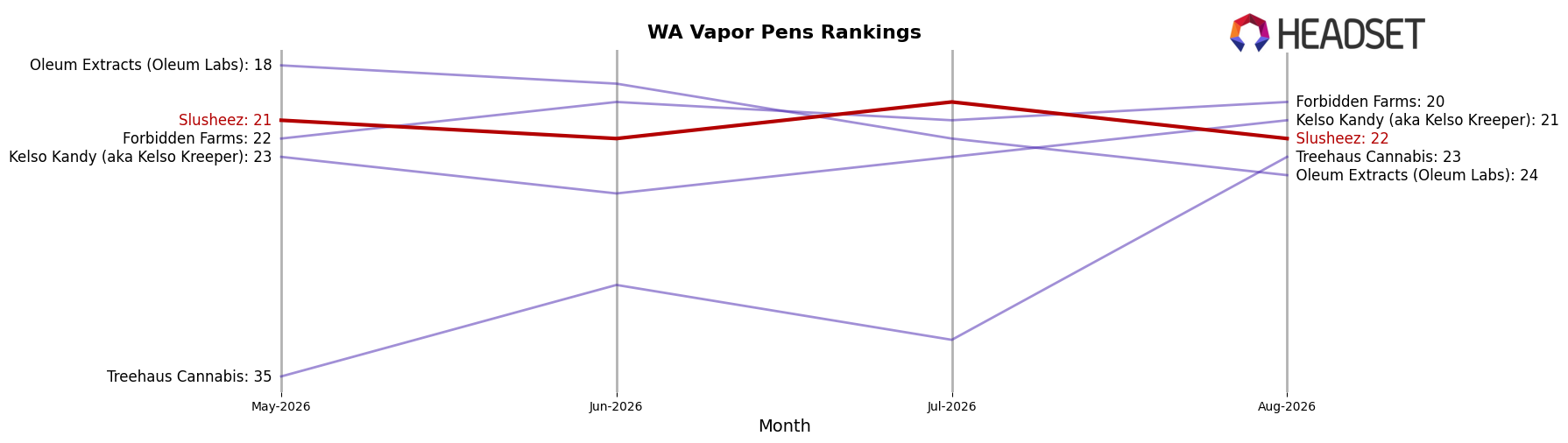 Slusheez market ranking for WA Vapor Pens