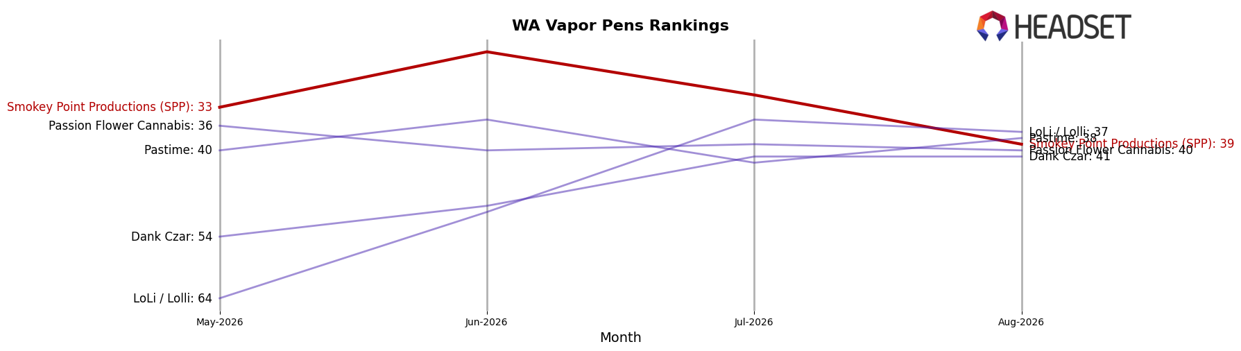 Smokey Point Productions (SPP) market ranking for WA Vapor Pens