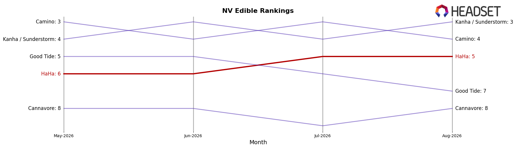 HaHa market ranking for NV Edible