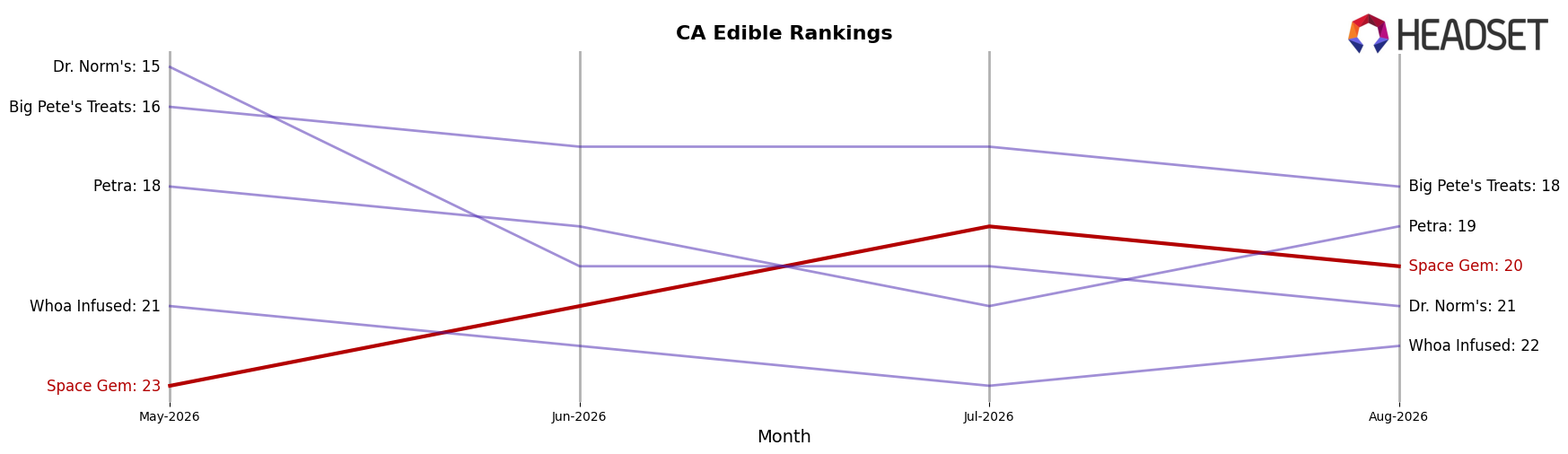 Space Gem market ranking for CA Edible
