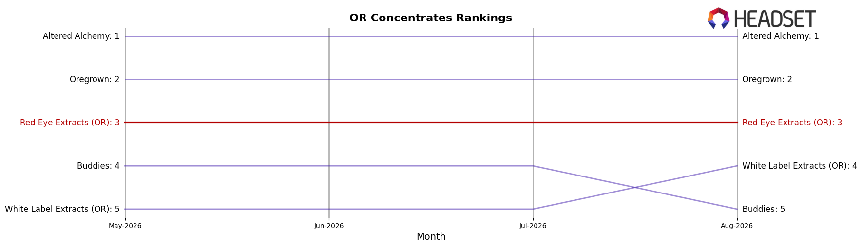 Red Eye Extracts (OR) market ranking for OR Concentrates