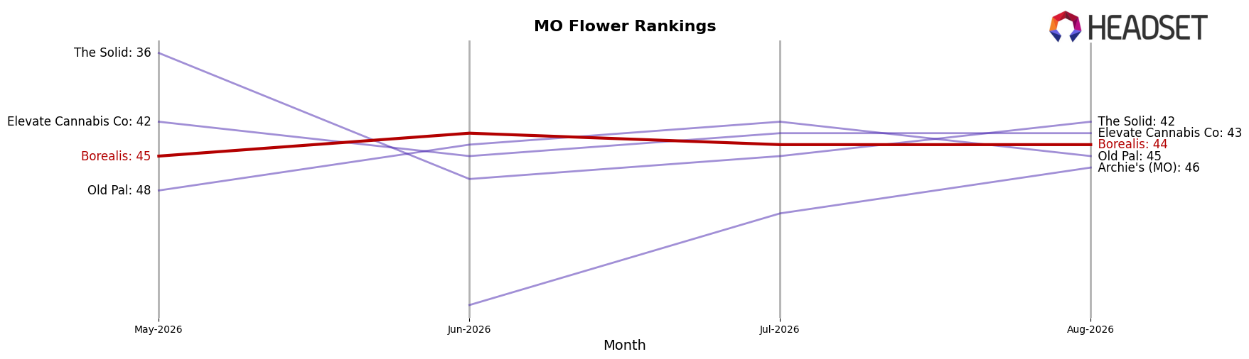 Borealis market ranking for MO Flower
