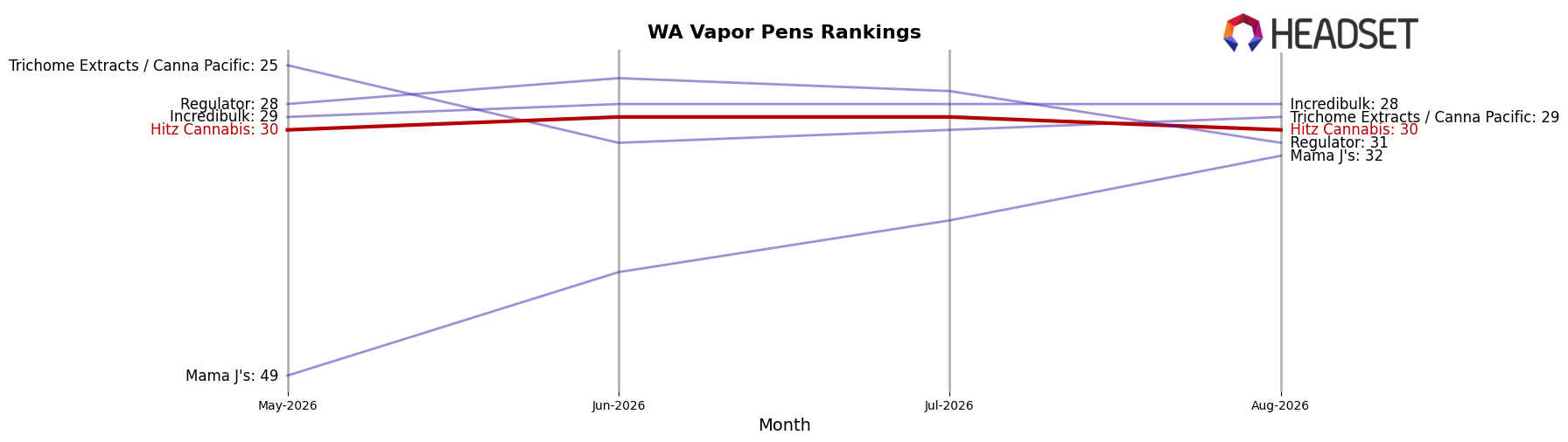 Hitz Cannabis market ranking for WA Vapor Pens