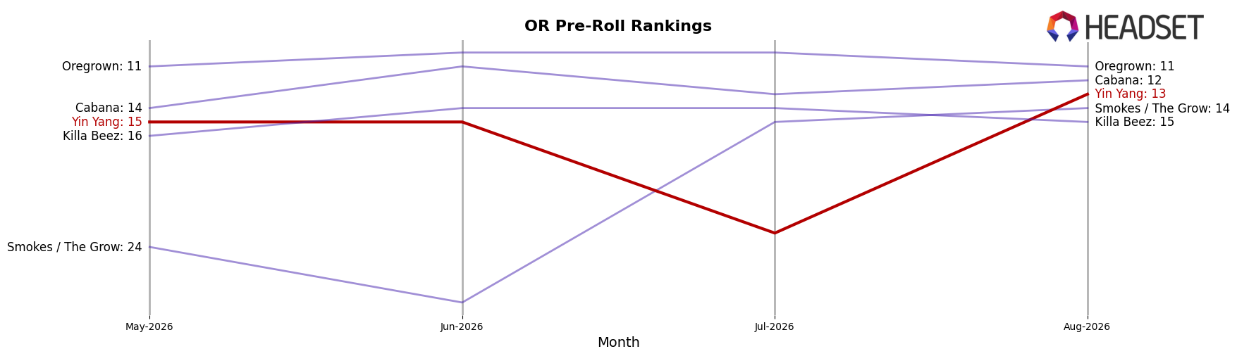 Yin Yang market ranking for OR Pre-Roll