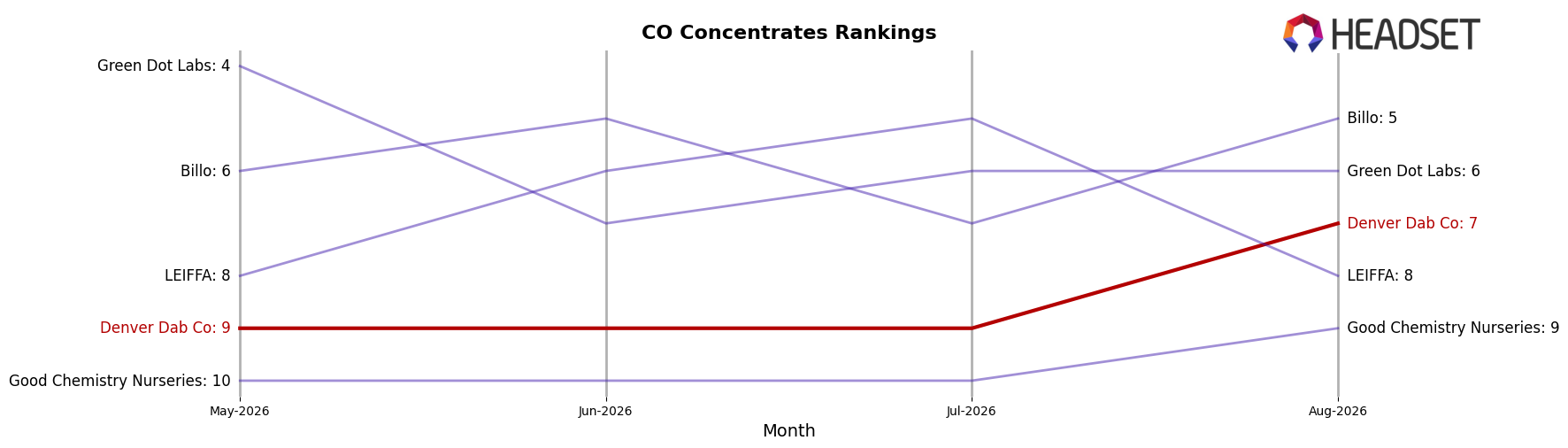 Denver Dab Co market ranking for CO Concentrates