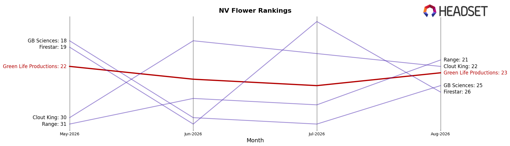 Green Life Productions market ranking for NV Flower